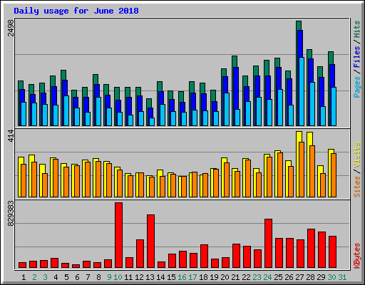 Daily usage for June 2018
