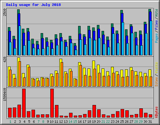 Daily usage for July 2018