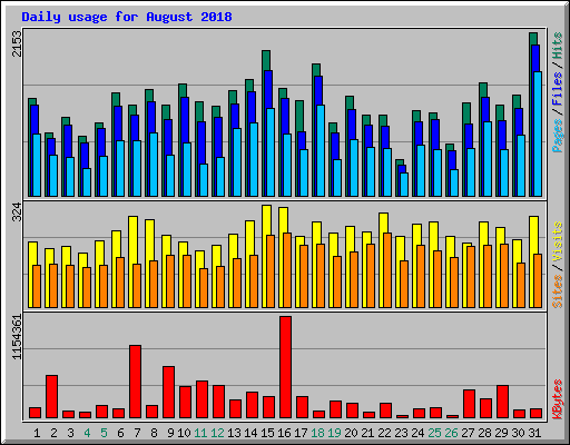 Daily usage for August 2018