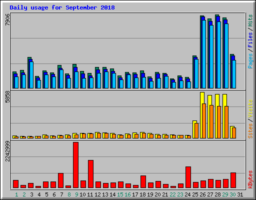 Daily usage for September 2018