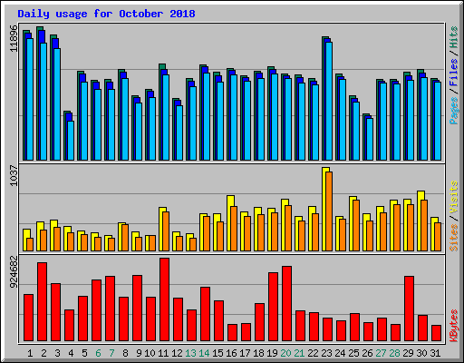 Daily usage for October 2018