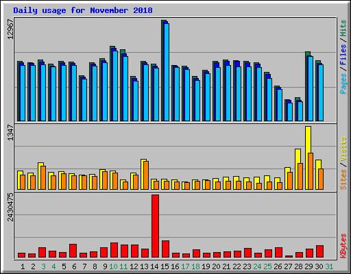 Daily usage for November 2018