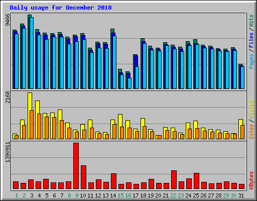 Daily usage for December 2018