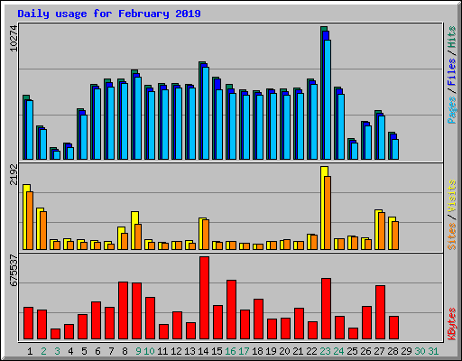 Daily usage for February 2019