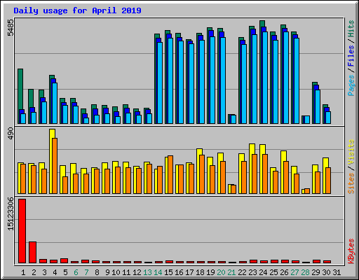 Daily usage for April 2019