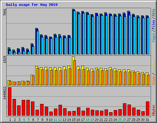 Daily usage for May 2019