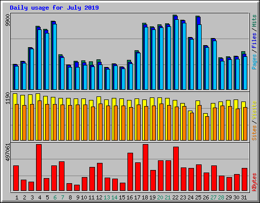 Daily usage for July 2019