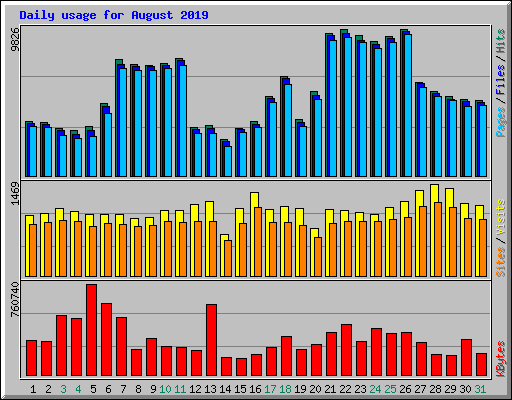 Daily usage for August 2019
