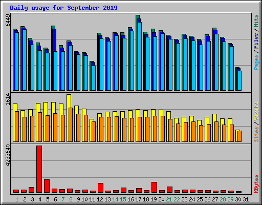 Daily usage for September 2019