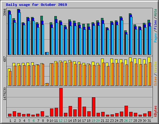 Daily usage for October 2019