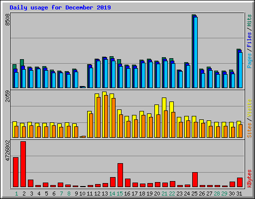 Daily usage for December 2019