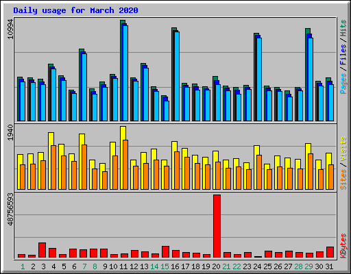 Daily usage for March 2020