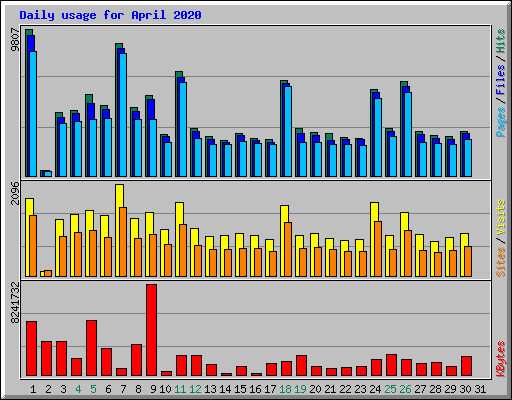 Daily usage for April 2020