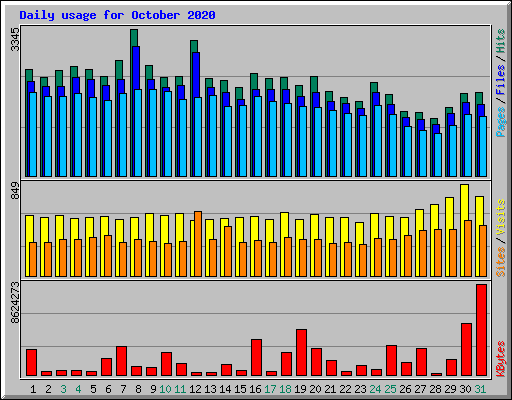 Daily usage for October 2020