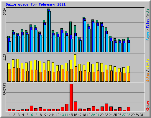 Daily usage for February 2021