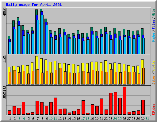 Daily usage for April 2021
