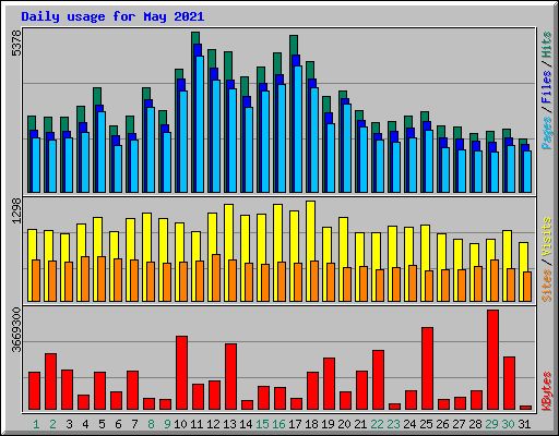 Daily usage for May 2021