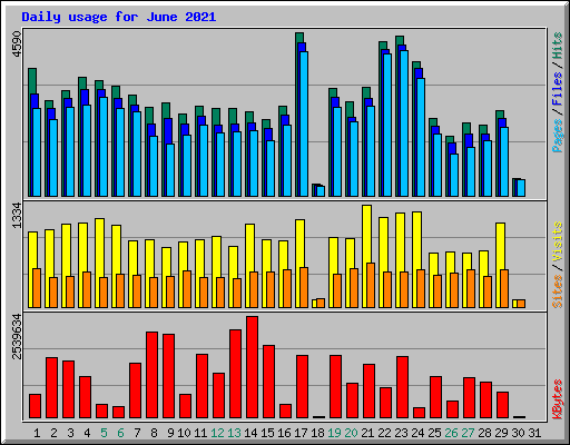 Daily usage for June 2021