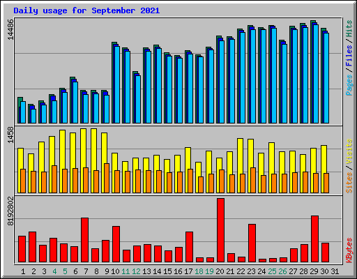 Daily usage for September 2021