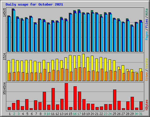 Daily usage for October 2021