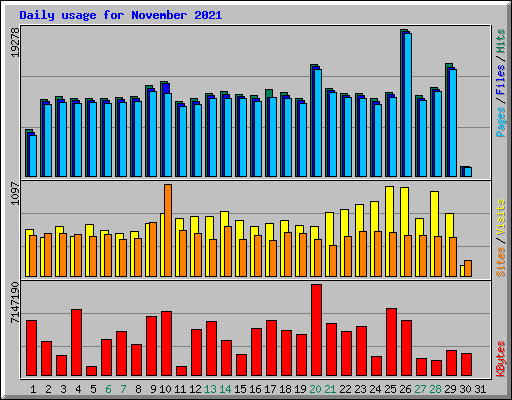 Daily usage for November 2021