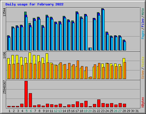 Daily usage for February 2022