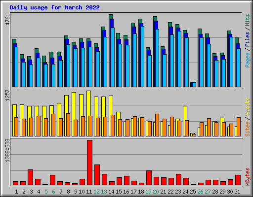 Daily usage for March 2022