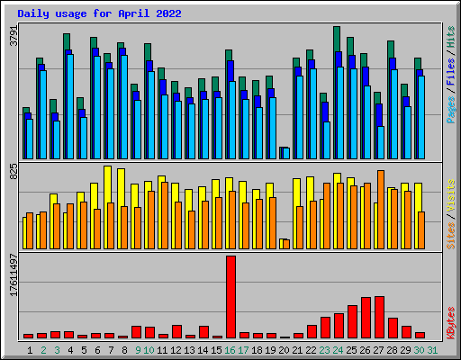 Daily usage for April 2022