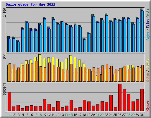 Daily usage for May 2022