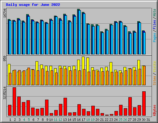 Daily usage for June 2022