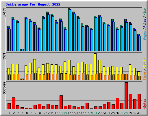 Daily usage for August 2022