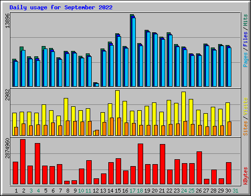 Daily usage for September 2022