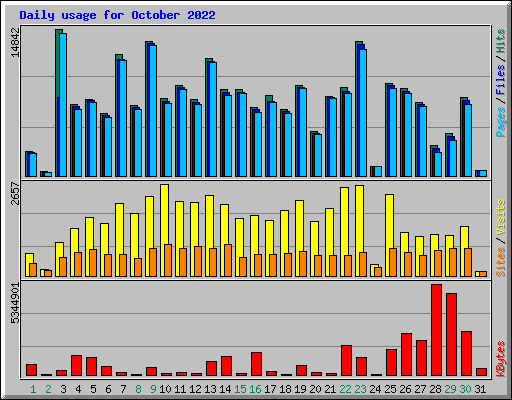 Daily usage for October 2022