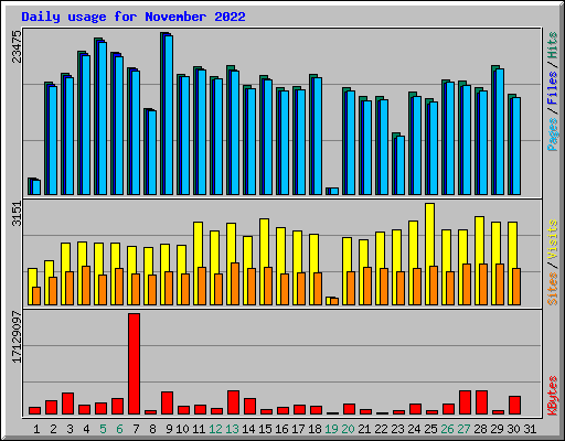 Daily usage for November 2022