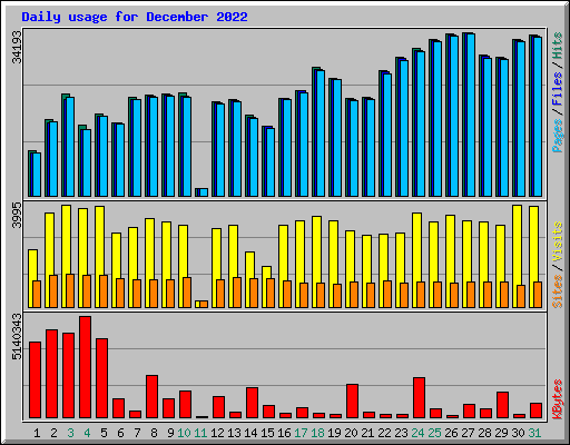 Daily usage for December 2022