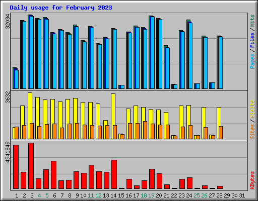 Daily usage for February 2023