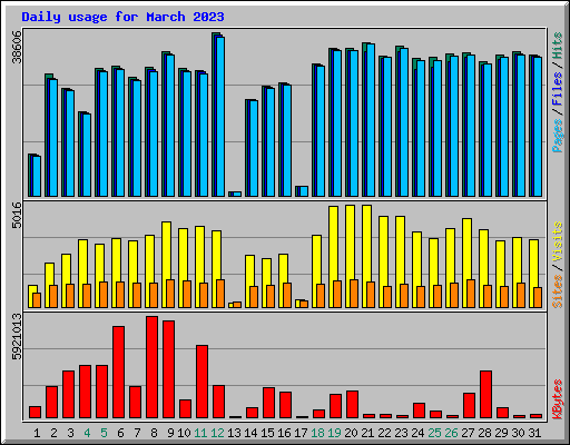 Daily usage for March 2023