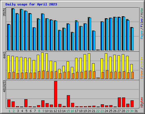 Daily usage for April 2023