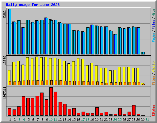 Daily usage for June 2023