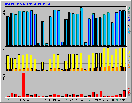 Daily usage for July 2023