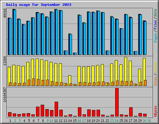 Daily usage for September 2023