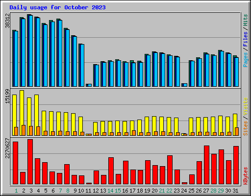 Daily usage for October 2023