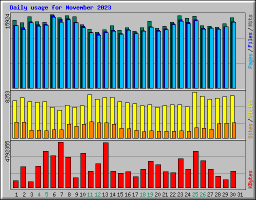 Daily usage for November 2023
