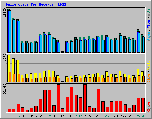 Daily usage for December 2023
