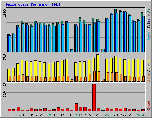 Daily usage for March 2024