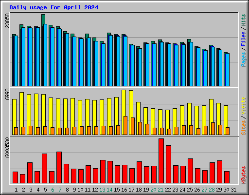 Daily usage for April 2024