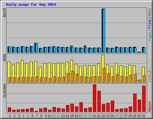 Daily usage for May 2024