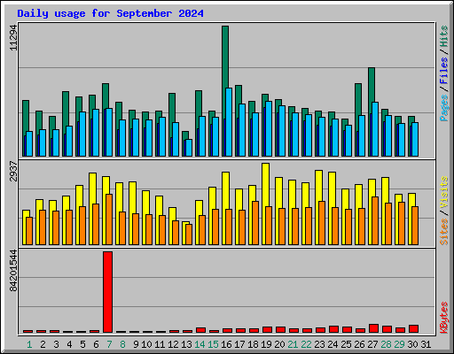 Daily usage for September 2024