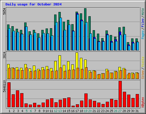 Daily usage for October 2024