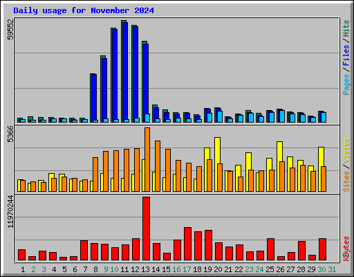 Daily usage for November 2024